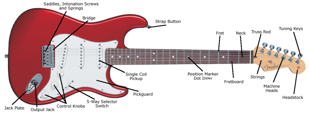 Beginners Electric Guitar Buying Guide